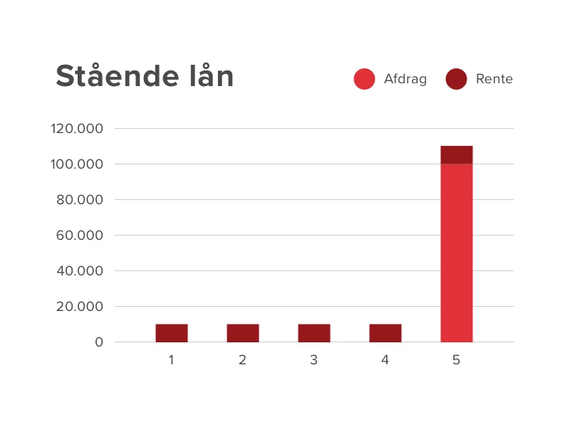 Eksempel på stående lån hos Coop Bank