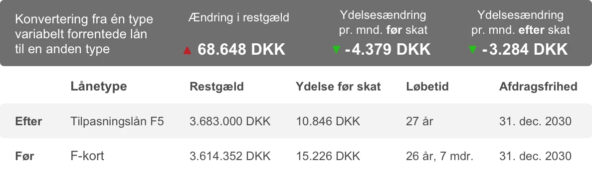 Tabel viser skrå konvertering fra Fkort til et tilpasningslån F5