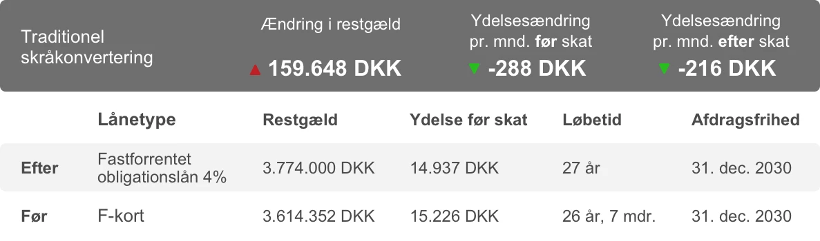 Tabel der viser en traditionel skrå konvertering