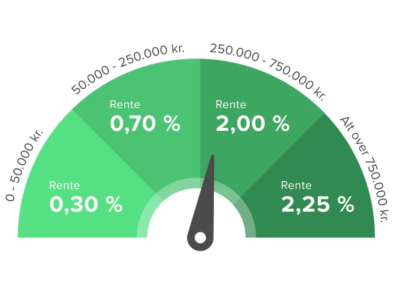 Rentemeter som viser den nuværende rente på indlån