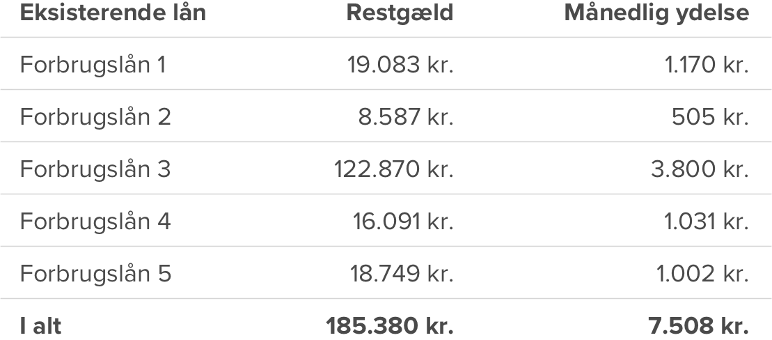 Tabel med tal for eksisterende lån der samles