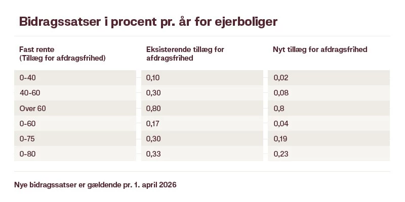 Bidragssatser i procent pr. år for ejerboliger